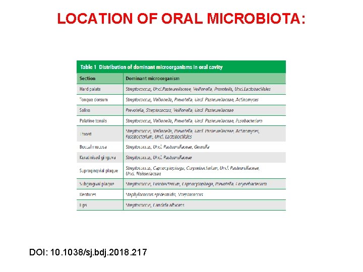 LOCATION OF ORAL MICROBIOTA: DOI: 10. 1038/sj. bdj. 2018. 217 