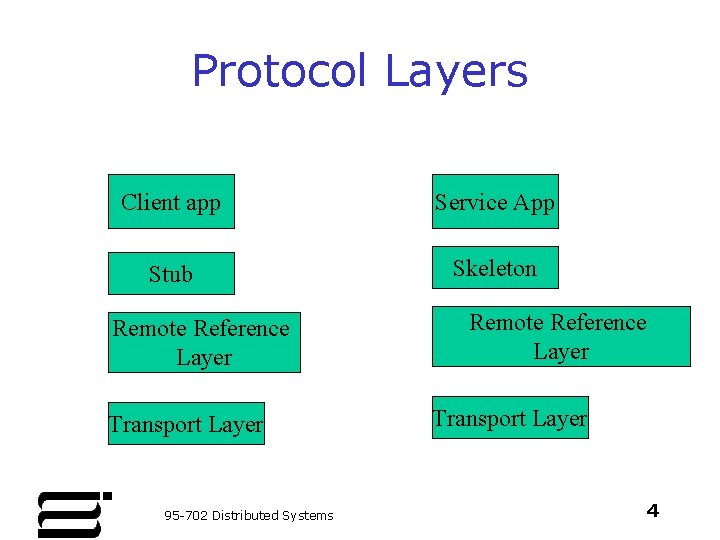 Protocol Layers Client app Service App Stub Skeleton Remote Reference Layer Transport Layer 95