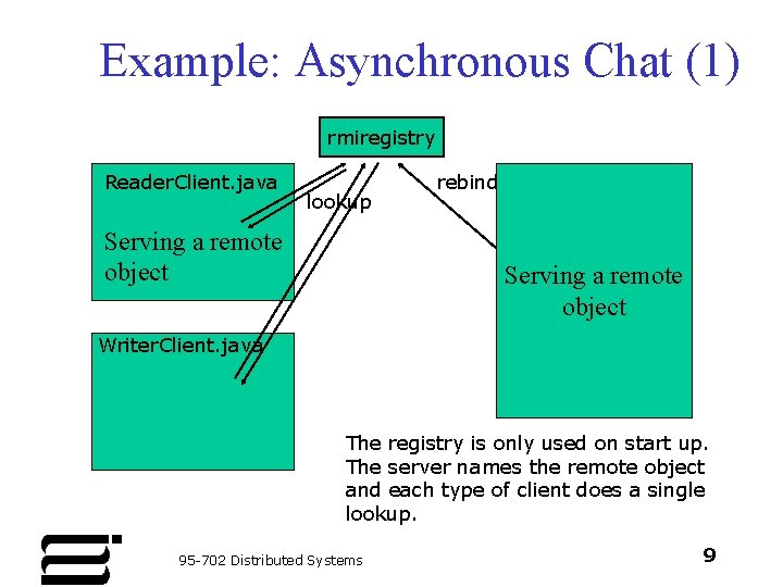 Example: Asynchronous Chat (1) rmiregistry Reader. Client. java lookup Serving a remote object rebind