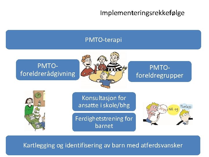 Implementeringsrekkefølge PMTO-terapi PMTOforeldrerådgivning PMTOforeldregrupper Konsultasjon for ansatte i skole/bhg Ferdighetstrening for barnet Kartlegging og