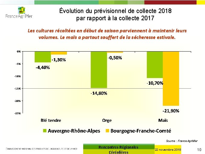 Évolution du prévisionnel de collecte 2018 par rapport à la collecte 2017 Les cultures