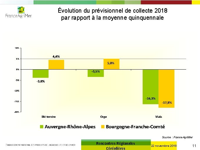 Évolution du prévisionnel de collecte 2018 par rapport à la moyenne quinquennale Source :