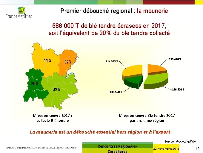 Premier débouché régional : la meunerie 688 000 T de blé tendre écrasées en