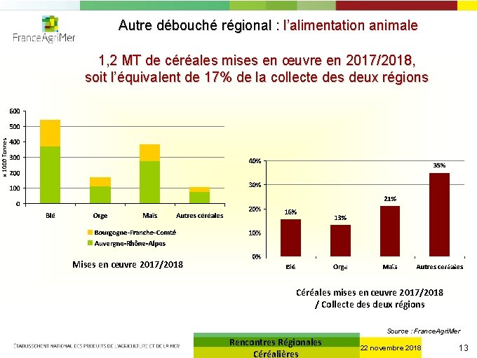 Autre débouché régional : l’alimentation animale 1, 2 MT de céréales mises en œuvre