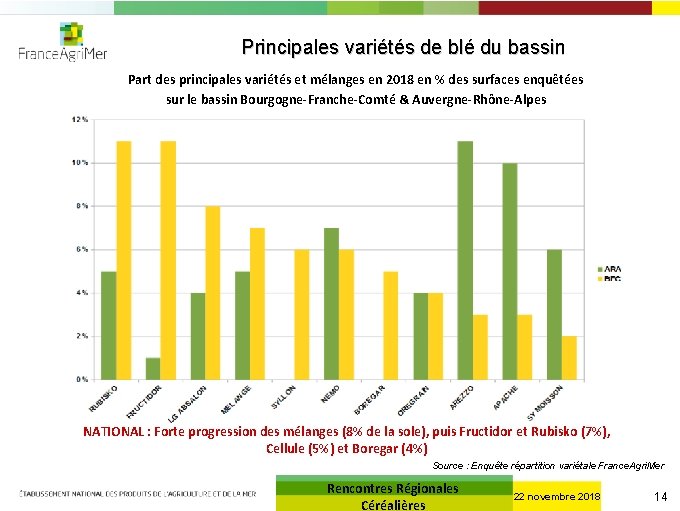 Principales variétés de blé du bassin Part des principales variétés et mélanges en 2018