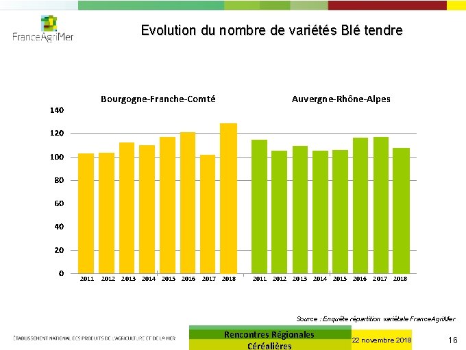 Evolution du nombre de variétés Blé tendre Bourgogne-Franche-Comté 2011 Auvergne-Rhône-Alpes 2012 2013 2014 2015