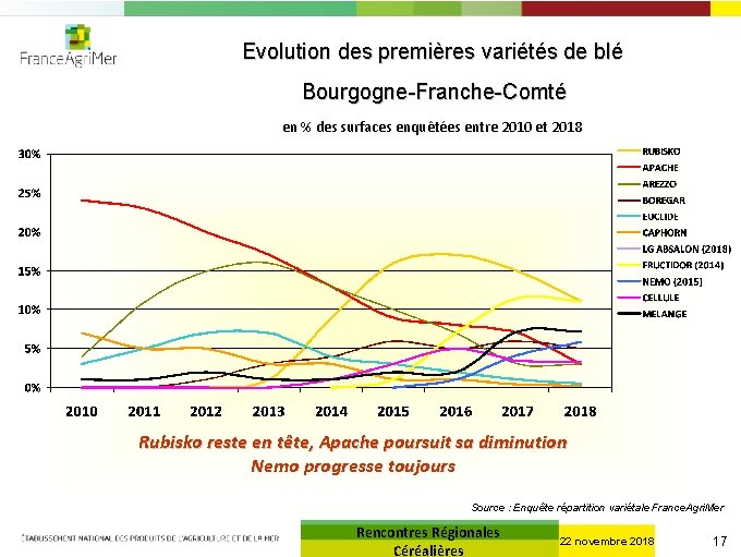 Evolution des premières variétés de blé Bourgogne-Franche-Comté en % des surfaces enquêtées entre 2010