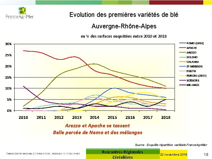 Evolution des premières variétés de blé Auvergne-Rhône-Alpes en % des surfaces enquêtées entre 2010