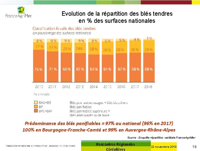 Evolution de la répartition des blés tendres en % des surfaces nationales Prédominance des