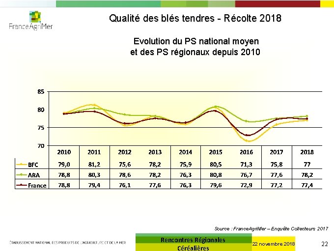Qualité des blés tendres - Récolte 2018 Evolution du PS national moyen et des