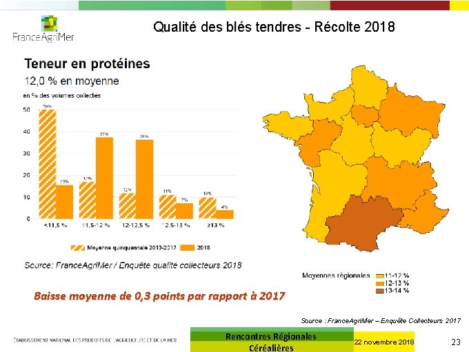 Qualité des blés tendres - Récolte 2018 Baisse moyenne de 0, 3 points par