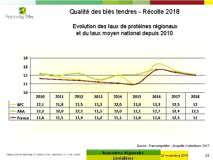 Qualité des blés tendres - Récolte 2018 Evolution des taux de protéines régionaux et