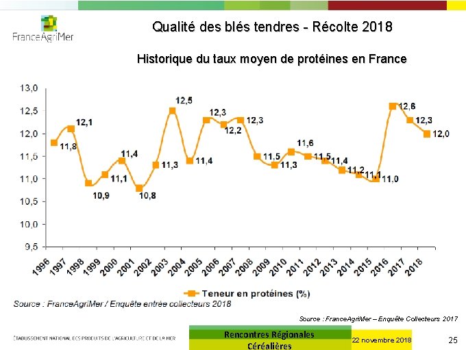 Qualité des blés tendres - Récolte 2018 Historique du taux moyen de protéines en