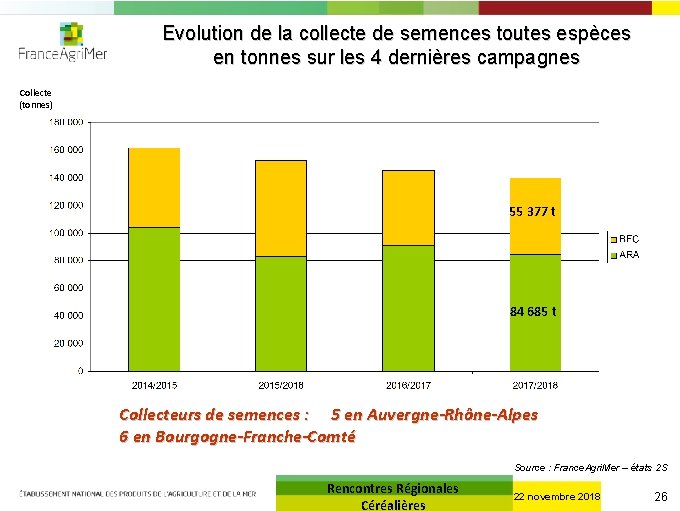 Evolution de la collecte de semences toutes espèces en tonnes sur les 4 dernières