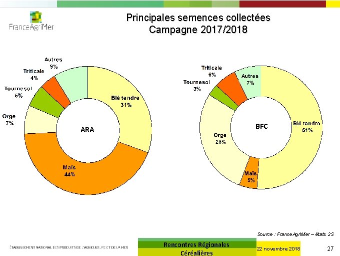 Principales semences collectées Campagne 2017/2018 BFC ARA Source : France. Agri. Mer – états