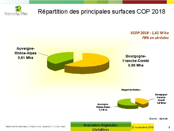 Répartition des principales surfaces COP 2018 SCOP 2018 : 1, 61 M ha 78%