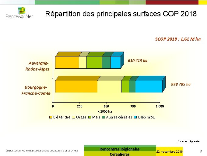 Répartition des principales surfaces COP 2018 SCOP 2018 : 1, 61 M ha Source