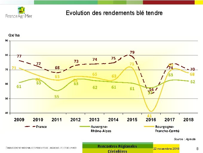 Evolution des rendements blé tendre Qx/ ha Source : Agreste Rencontres Régionales Céréalières 22