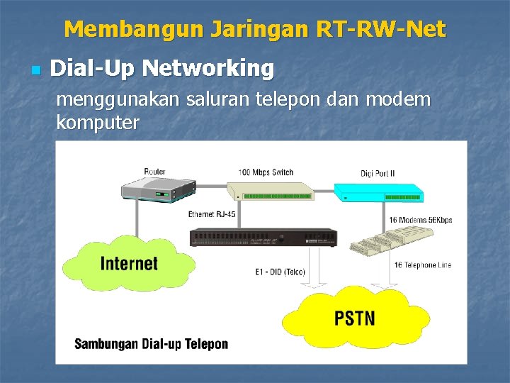 Membangun Jaringan RT-RW-Net n Dial-Up Networking menggunakan saluran telepon dan modem komputer 