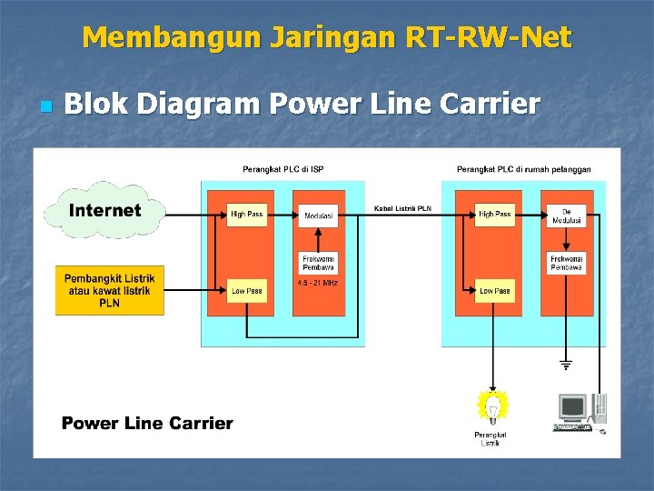 Membangun Jaringan RT-RW-Net n Blok Diagram Power Line Carrier 