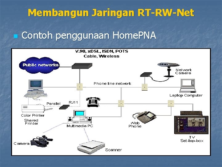 Membangun Jaringan RT-RW-Net n Contoh penggunaan Home. PNA 