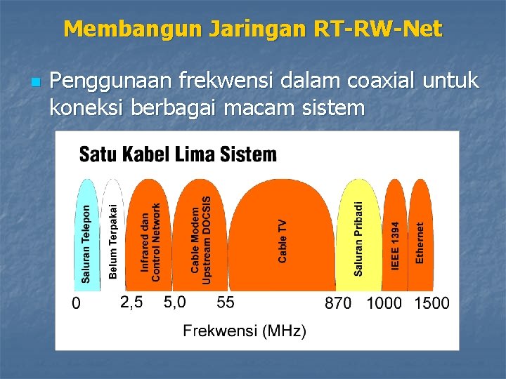 Membangun Jaringan RT-RW-Net n Penggunaan frekwensi dalam coaxial untuk koneksi berbagai macam sistem 