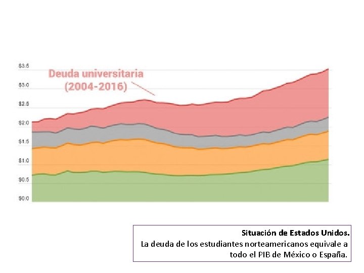 Situación de Estados Unidos. La deuda de los estudiantes norteamericanos equivale a todo el