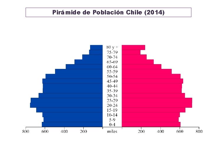 Pirámide de Población Chile (2014) 