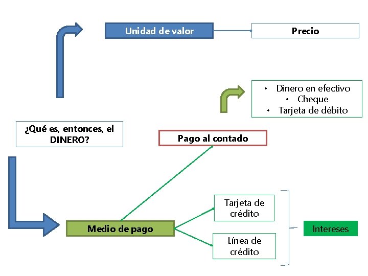 Unidad de valor Precio • Dinero en efectivo • Cheque • Tarjeta de débito