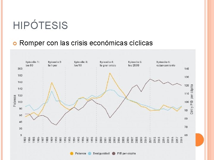 HIPÓTESIS Romper con las crisis económicas cíclicas Rol Activo del Estado Fomentar la inversión