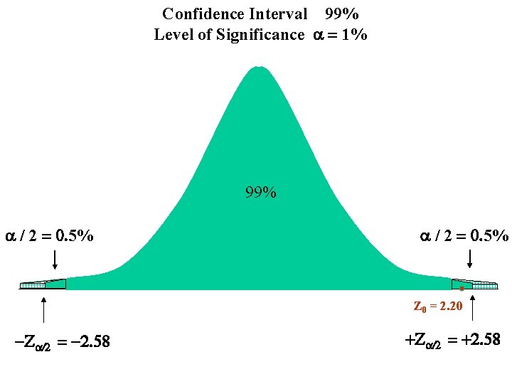 Confidence Interval 99% Level of Significance a = 1% 99% a / 2 =