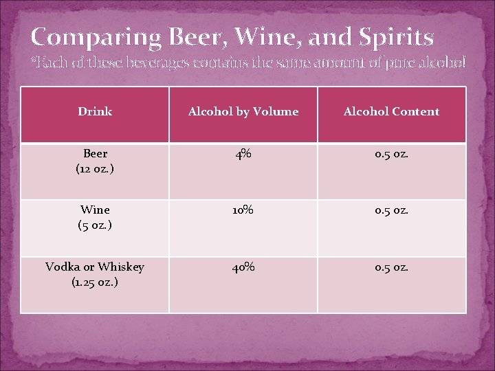 Comparing Beer, Wine, and Spirits *Each of these beverages contains the same amount of