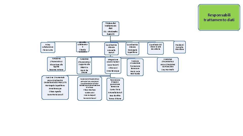 Responsabili trattamento dati Titolare del trattamento dati D. S. Alessandro Bussotti Primo collaboratore Flavia