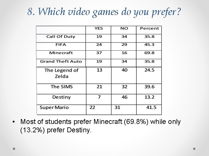 8. Which video games do you prefer? • Most of students prefer Minecraft (69.