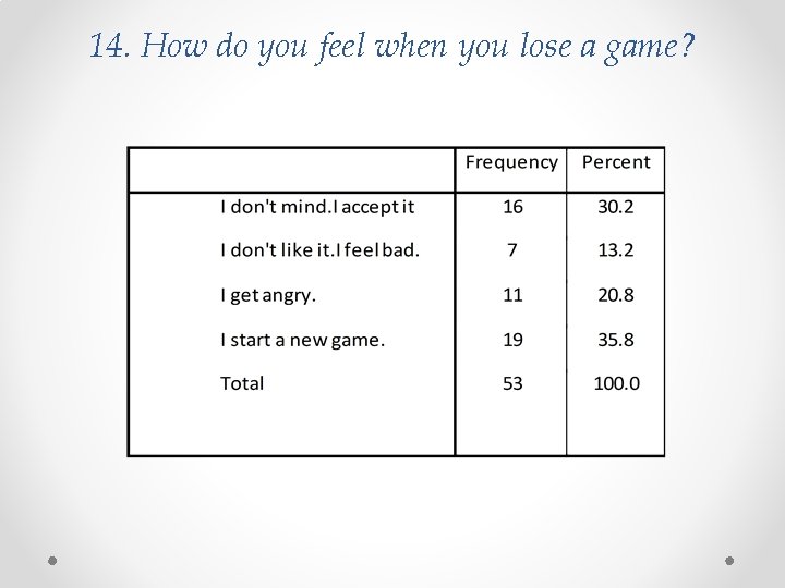 14. How do you feel when you lose a game? 