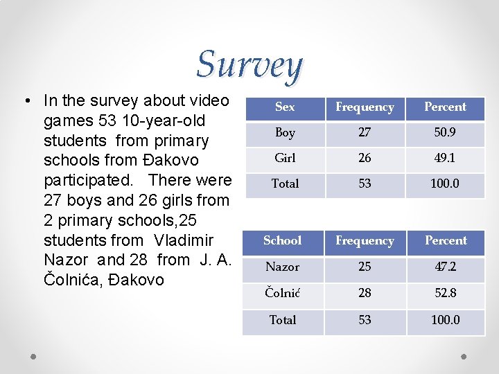 Survey • In the survey about video games 53 10 -year-old students from primary