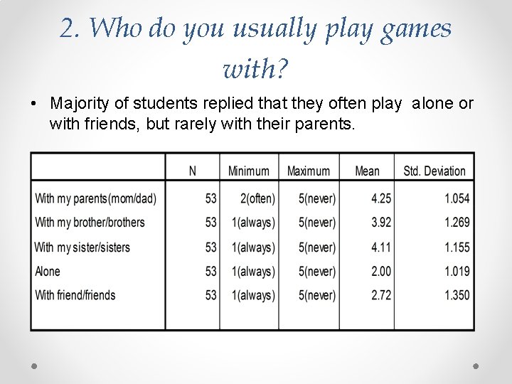 2. Who do you usually play games with? • Majority of students replied that