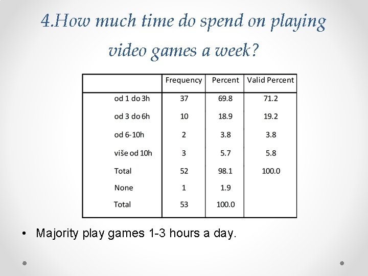 4. How much time do spend on playing video games a week? • Majority