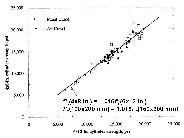 f'c(4 x 8 in. ) = 1. 016 f'c(6 x 12 in. ) f'c(100