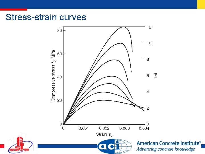 Stress-strain curves 