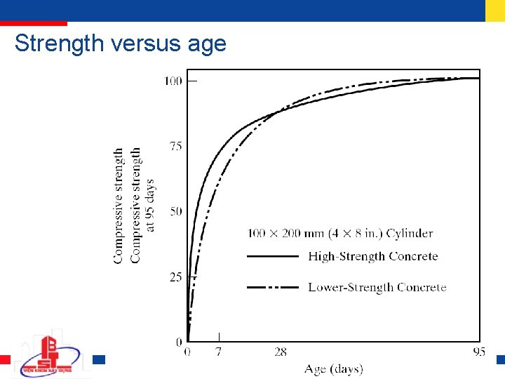 Strength versus age 