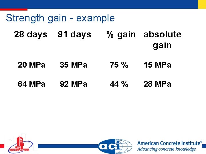 Strength gain - example 28 days 91 days % gain absolute gain 20 MPa