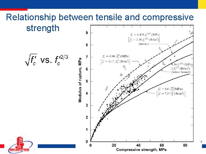 Relationship between tensile and compressive strength 