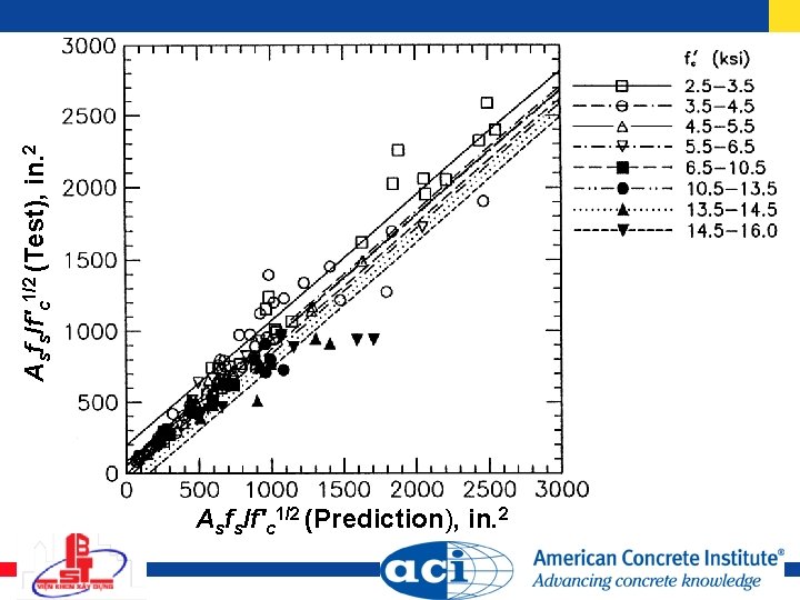 Asfs/f′c 1/2 (Test), in. 2 Asfs/f′c 1/2 (Prediction), in. 2 