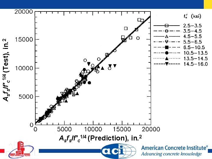 Asfs/f′c 1/4 (Test), in. 2 Asfs/f′c 1/4 (Prediction), in. 2 