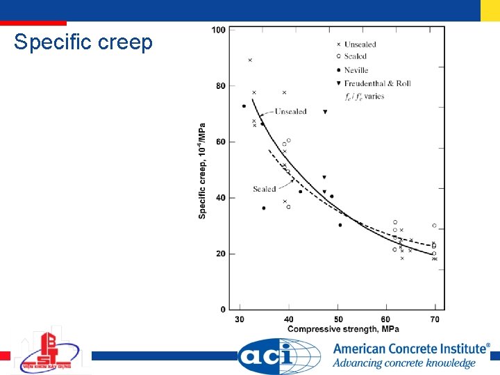 Specific creep 