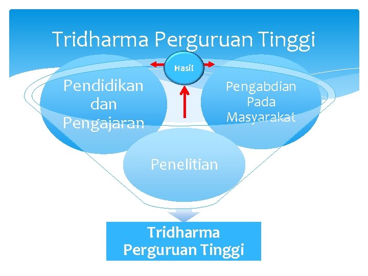 Tridharma Perguruan Tinggi Hasil Pendidikan dan Pengajaran Pengabdian Pada Masyarakat Penelitian Tridharma Perguruan Tinggi