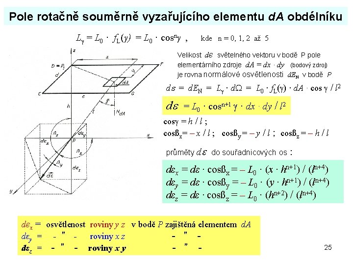 Pole rotačně souměrně vyzařujícího elementu d. A obdélníku L = L 0 · f.