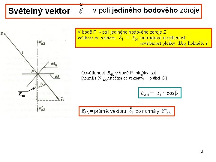 Světelný vektor v poli jediného bodového zdroje V bodě P v poli jediného bodového