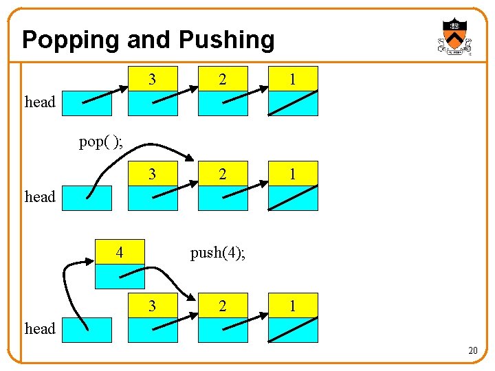 Popping and Pushing 3 2 1 head pop( ); head 4 push(4); 3 2